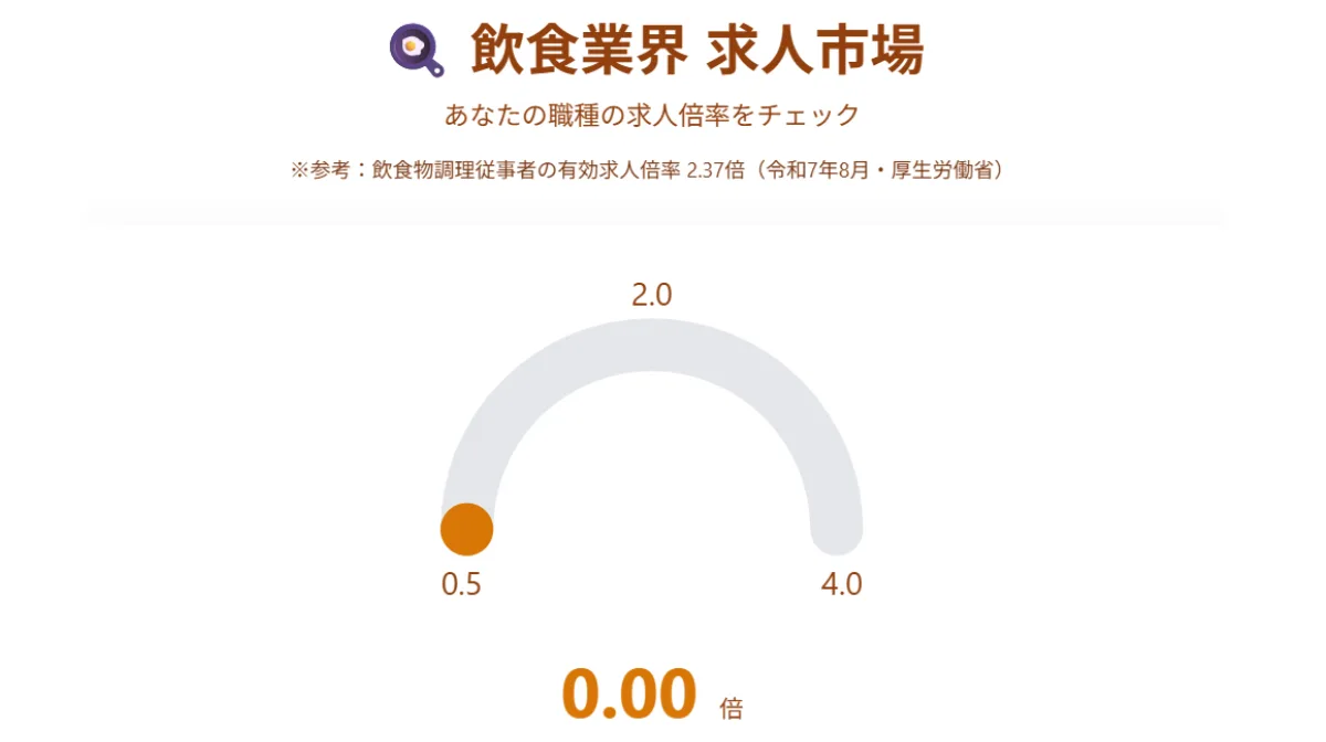 飲食業界 求人市場