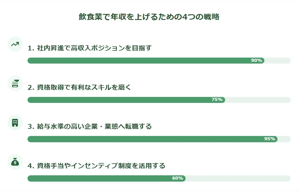 飲食業界で高収入を実現する5つの方法（従業員編）