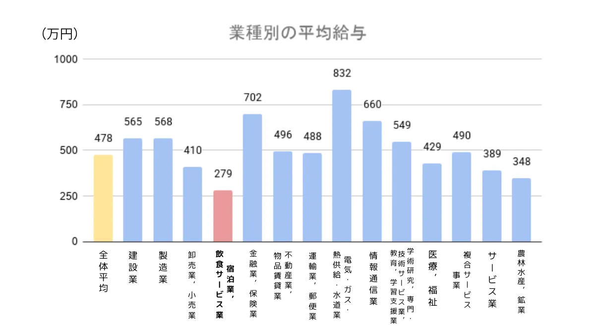 飲食業は何位？国税庁データに見る業種別平均給与ランキング