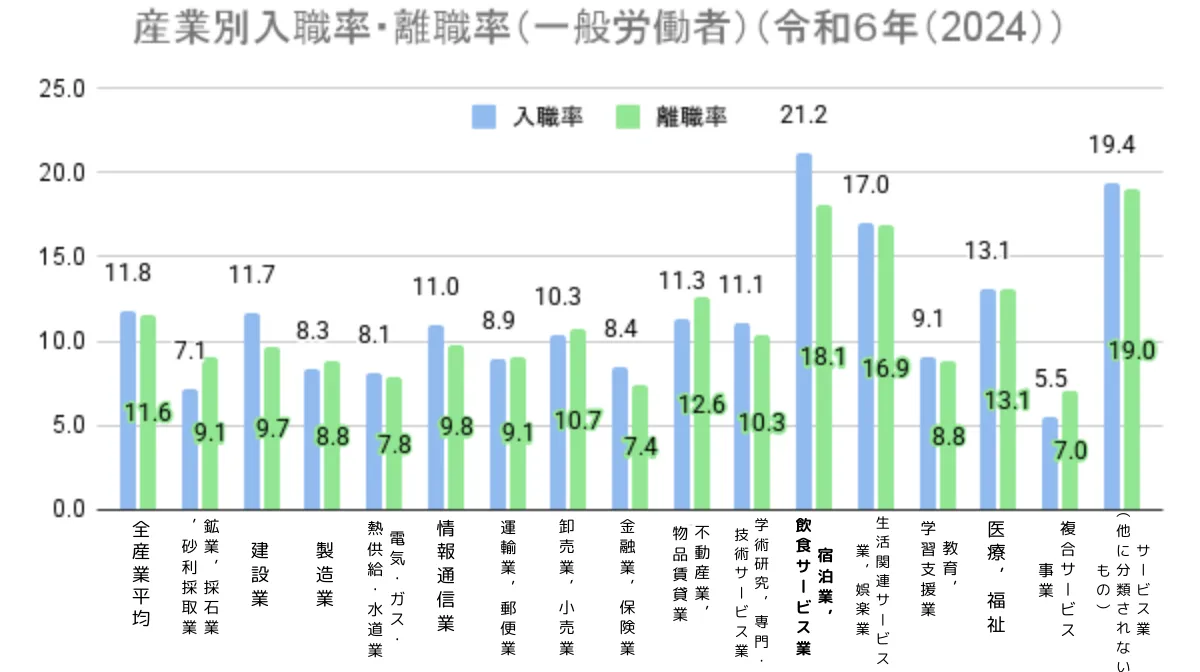 入職率・離職率