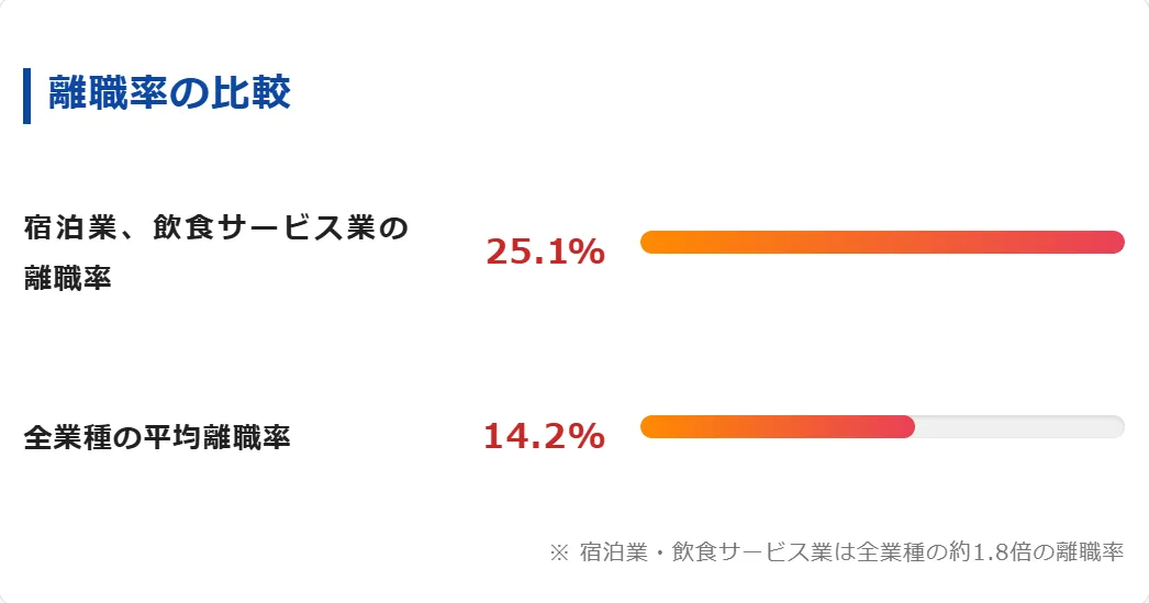 離職率は高いのか？