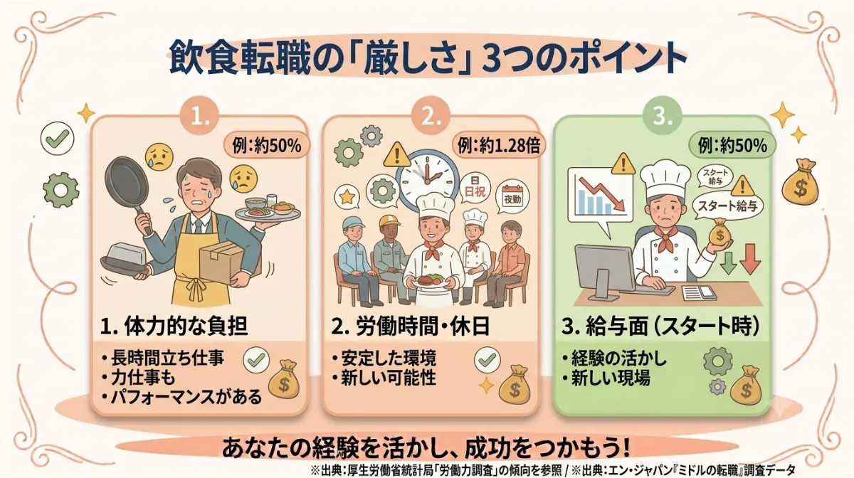 飲食転職の「厳しさ」 3つのポイント