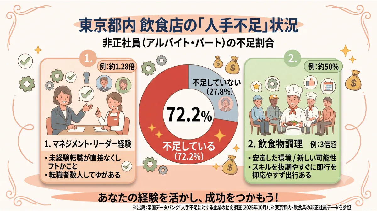 東京都内 飲食店の「人手不足」状況