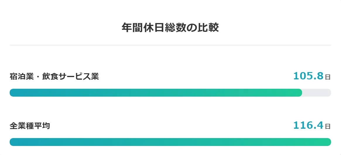 年間休日の実態は？