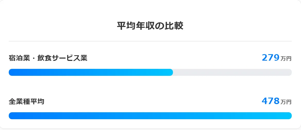 平均年収はどれくらい？