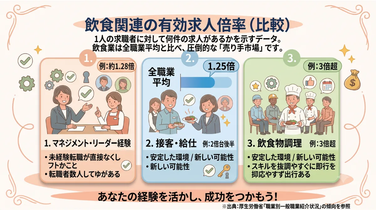 飲食関連の有効求人倍率（比較）