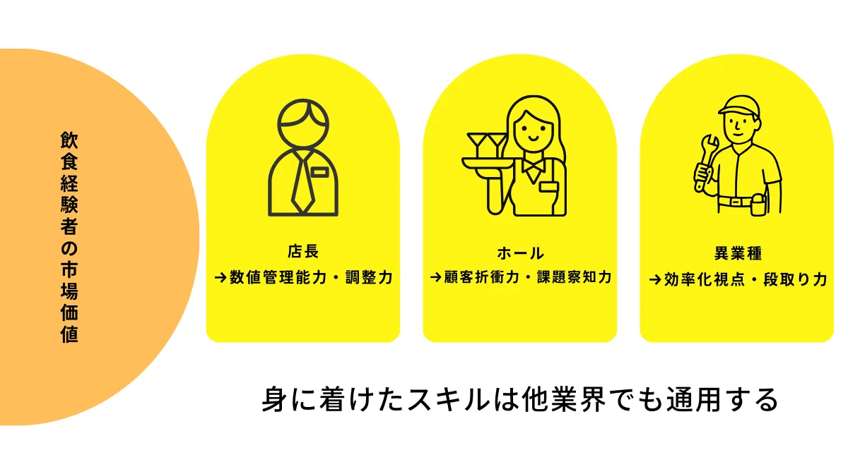 4.【職種別】飲食経験者の市場価値とキャリアパス