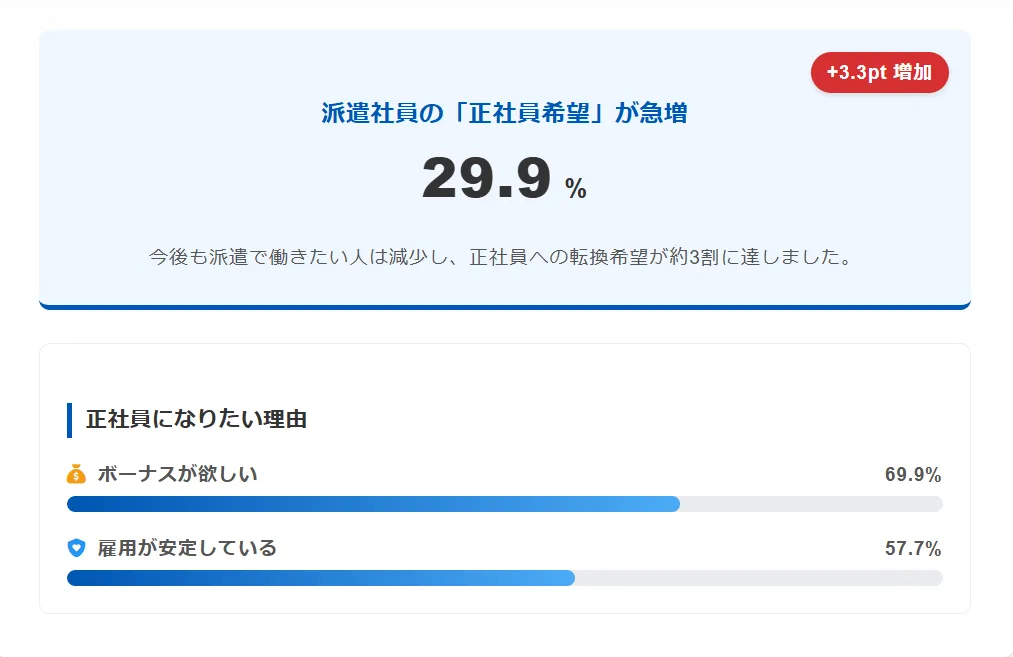 今、飲食派遣で「正社員になりたい」人が増えている理由