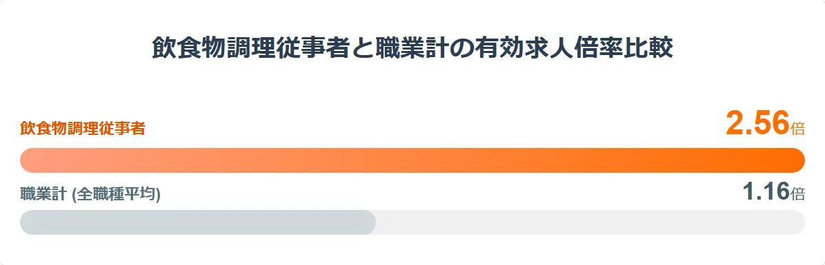 有効求人倍率と待遇改善の現状