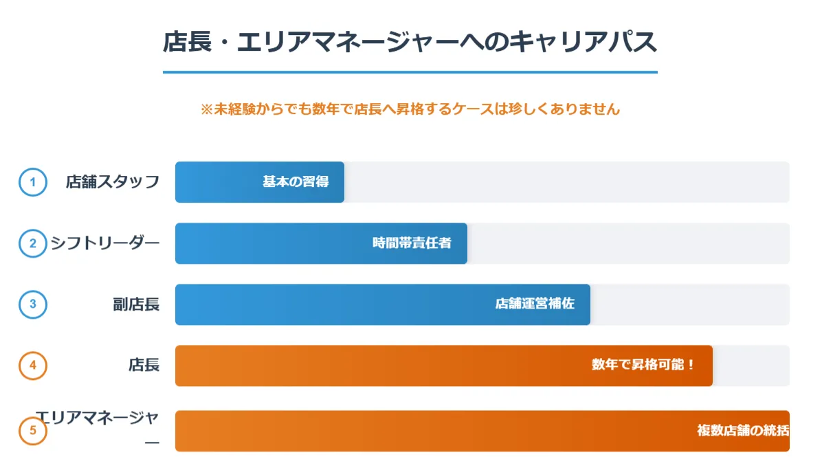 店長・エリアマネージャーへのキャリアパスと昇給の現実