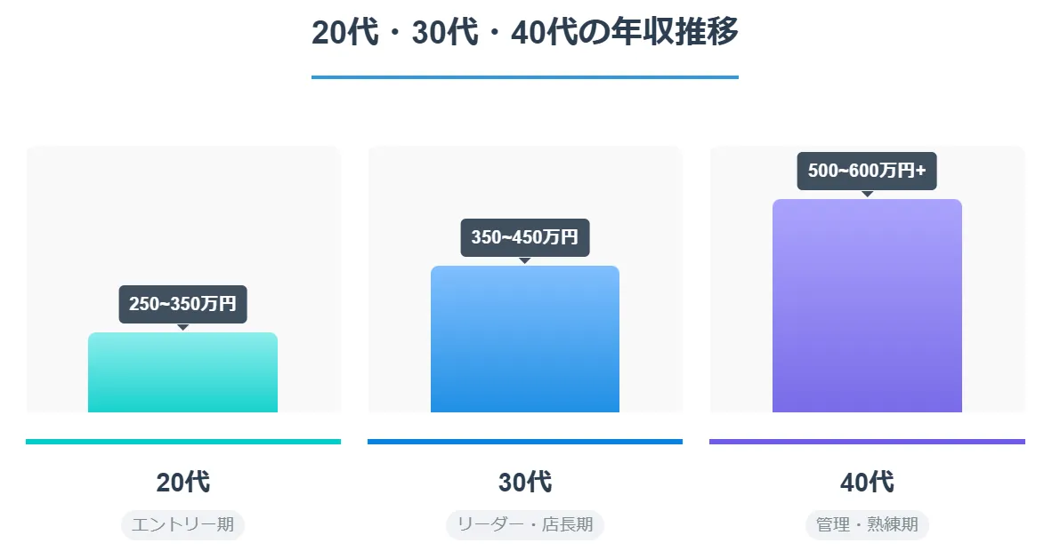 【年齢別】20代・30代・40代の年収推移