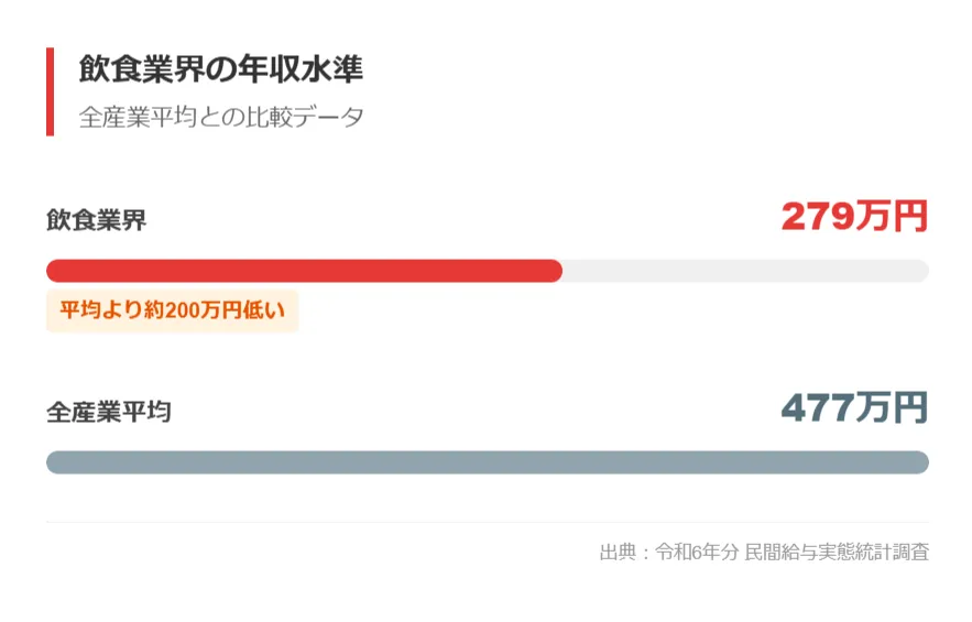 飲食業界の平均年収はいくら？公的データから見る実態