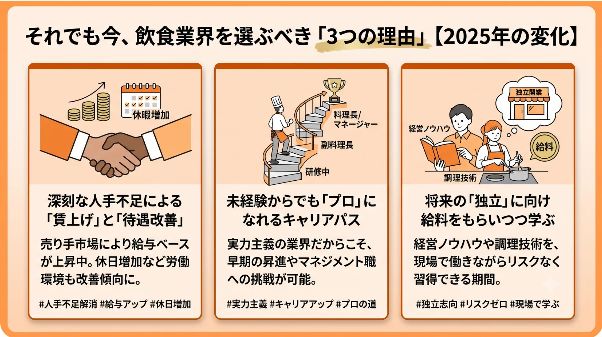 それでも今、飲食業界を選ぶべき
「3つの理由」【2025年の変化】