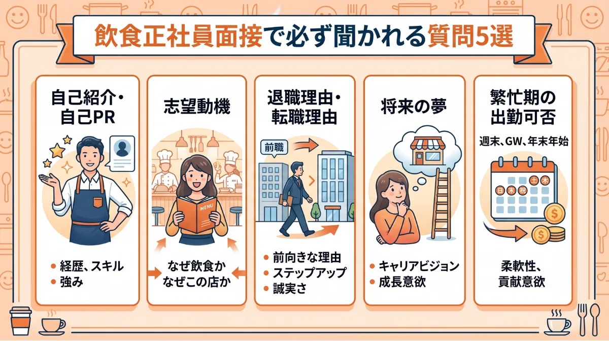 飲食正社員面接で必ず聞かれる質問5選