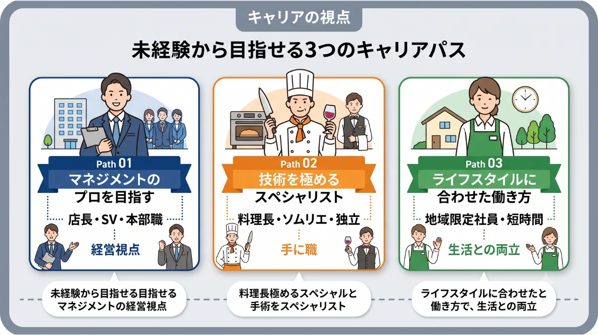 未経験から目指せる
3つのキャリアパス