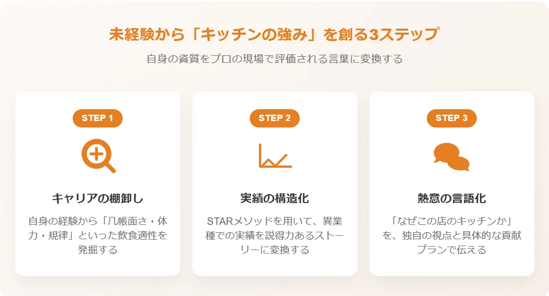 【未経験編】自身の資質を「キッチンの強み」に変換する3ステップ