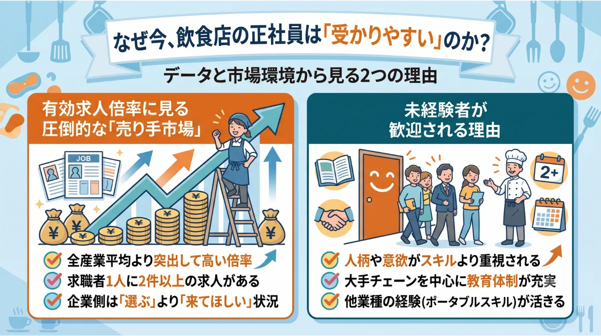 なぜ今、飲食店の正社員は
「受かりやすい」のか？