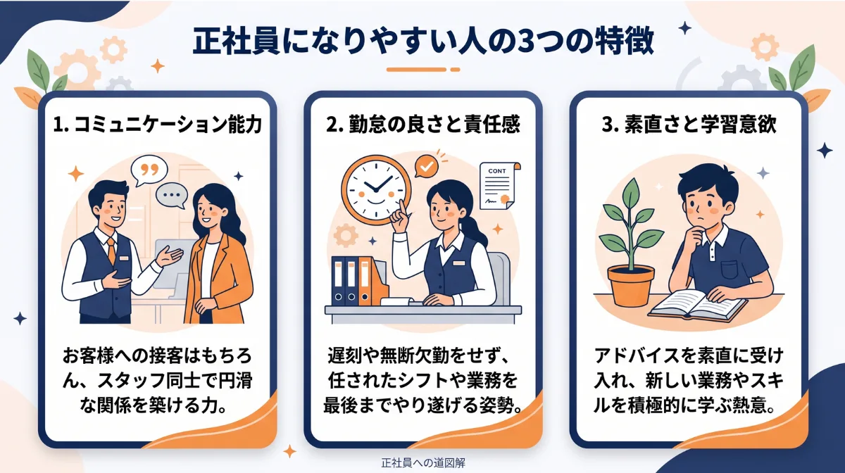 正社員になりやすい人の
3つの特徴
