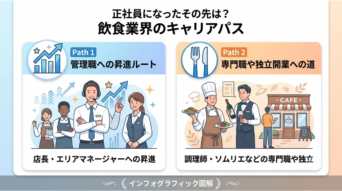 正社員になったその先は？
飲食業界のキャリアパス