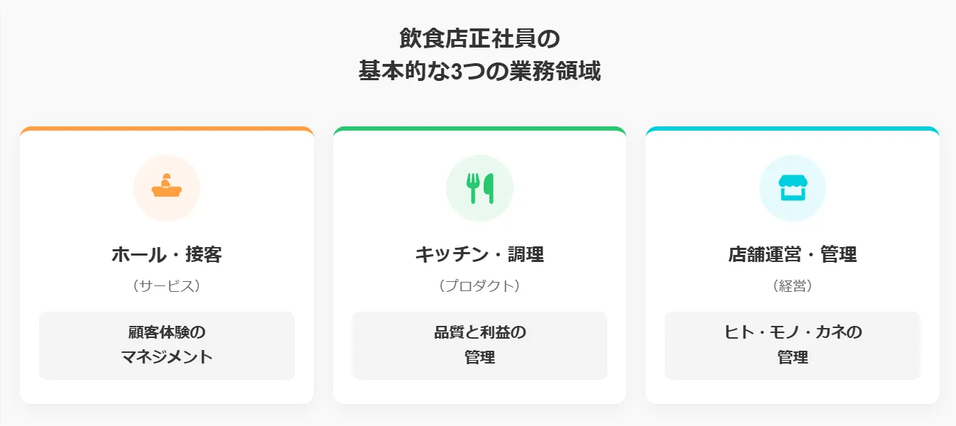 飲食店正社員の基本的な3つの業務領域