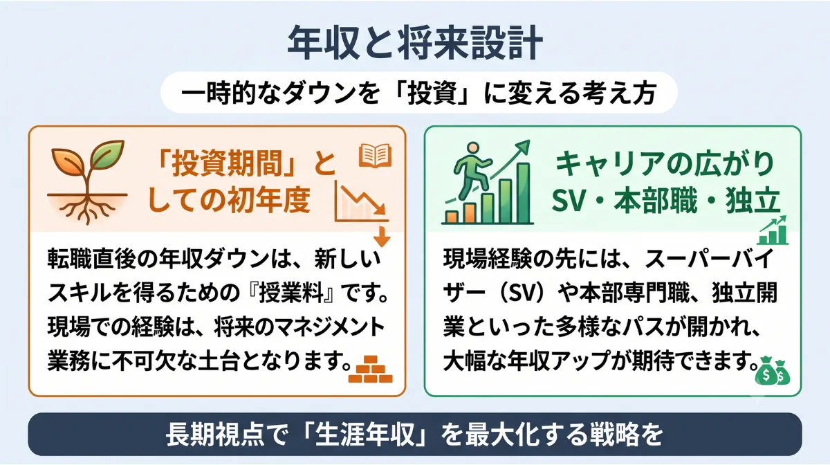 年収と将来設計