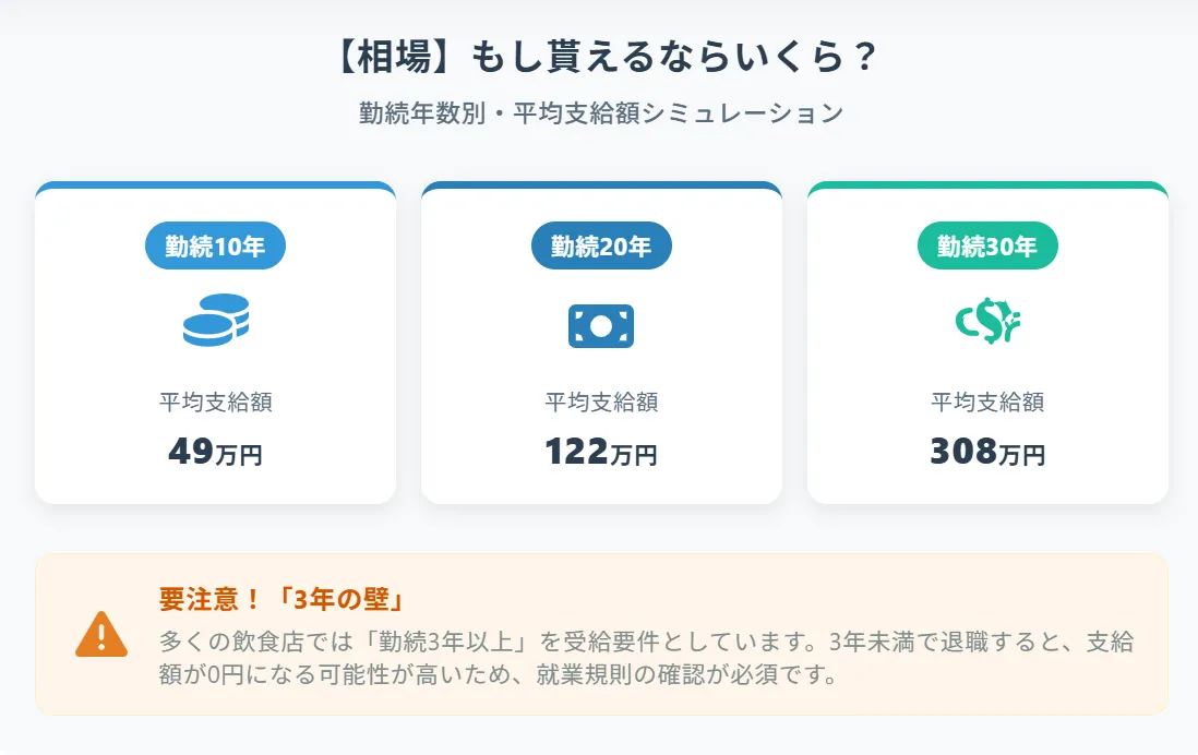 【相場】もし貰えるならいくら？勤続年数別の金額シミュレーション