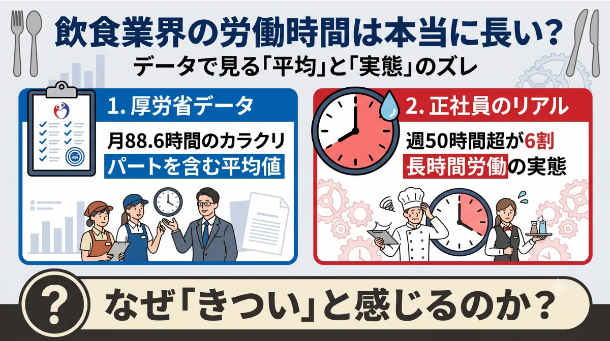 飲食業界の労働時間は本当に長い？