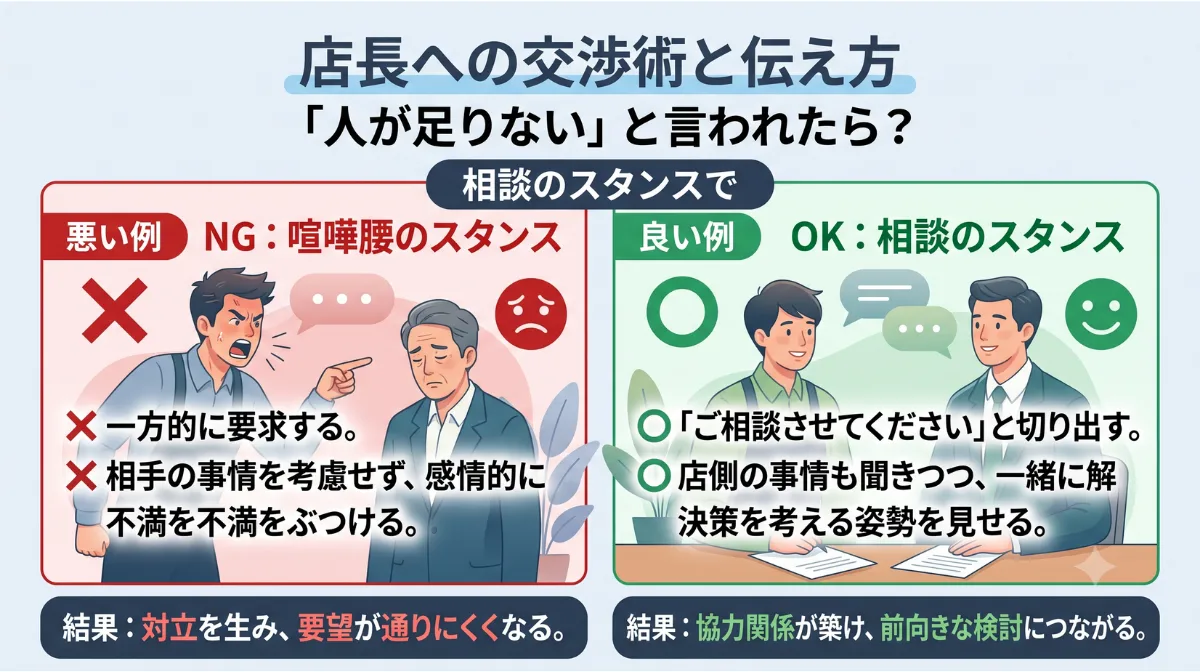 店長への交渉術と伝え方
「人が足りない」と言われたら？