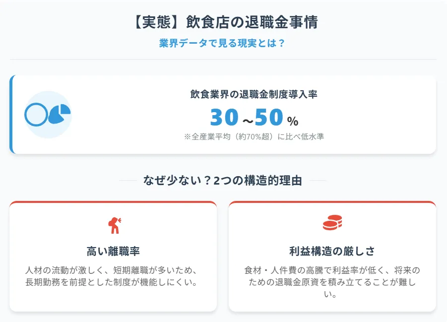 【実態】飲食店の正社員に退職金は出るのか？業界データで見る現実
