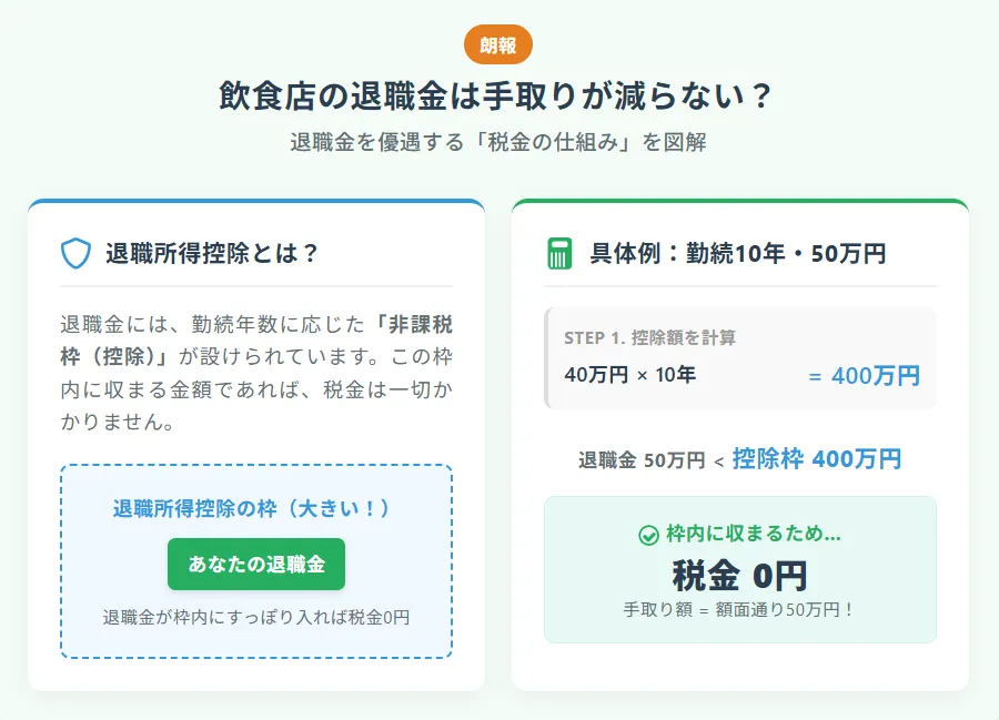 【朗報】飲食店の退職金は「手取り額」が減らない？税金の仕組み