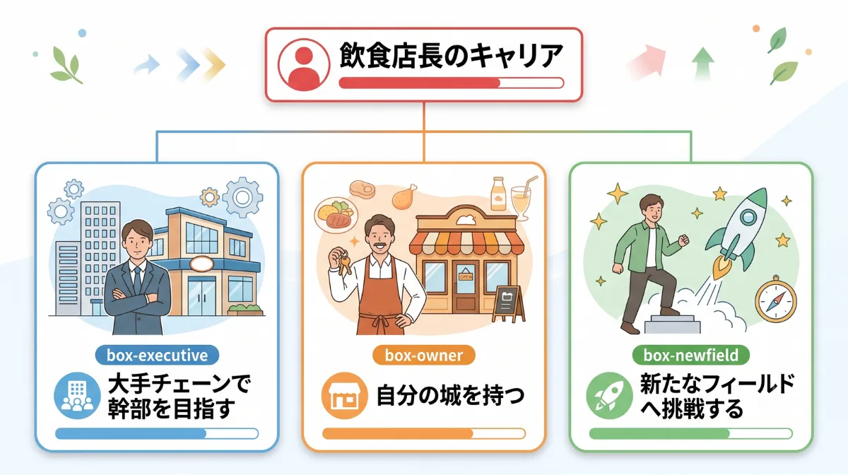 Store Manager Career