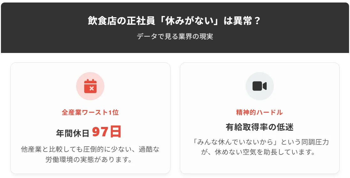 飲食店の正社員「休みがない」は異常?データで見る業界の現実