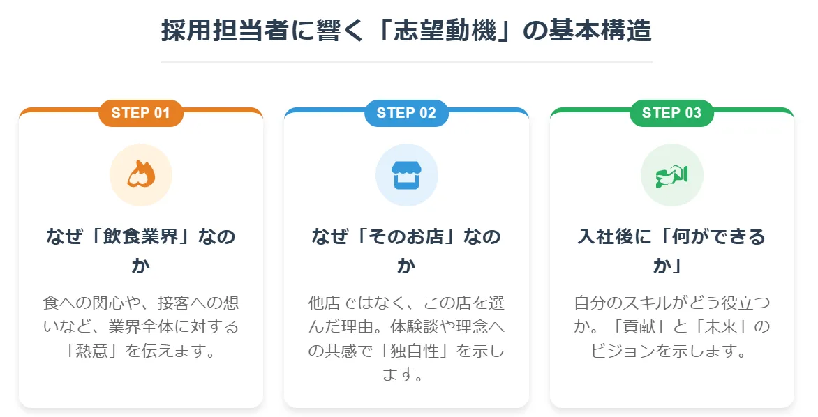採用担当者に響く「志望動機」の基本構造（3段構成）