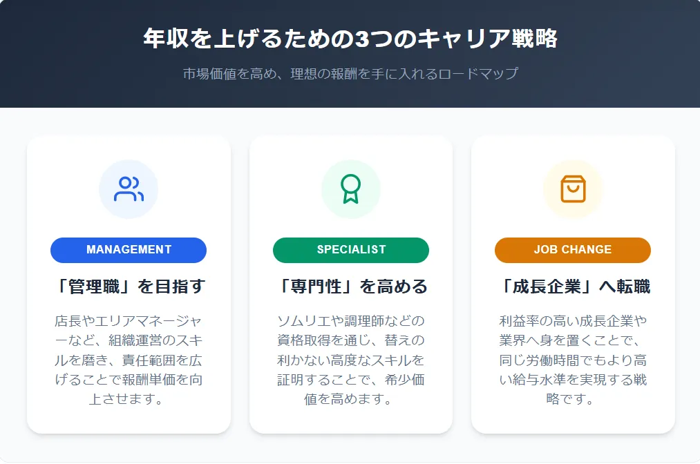 飲食業界で年収を上げるための3つのキャリア戦略