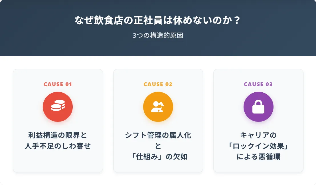 なぜ飲食店の正社員は休めないのか?3つの構造的原因