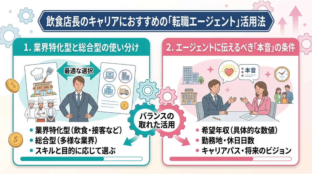 飲食店長のキャリアにおすすめの
転職エージェント活用法