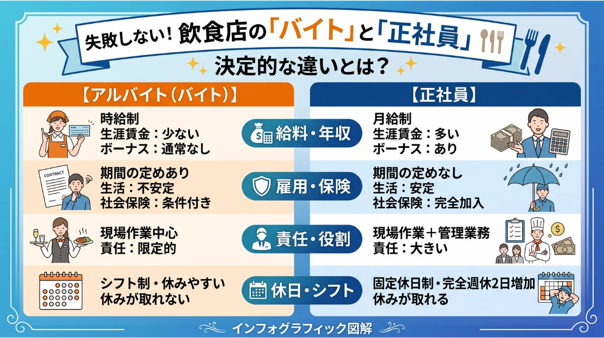 飲食店の「バイト」と「正社員」
決定的な違いとは？