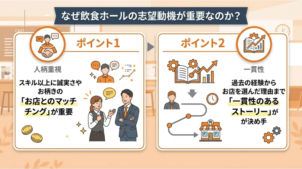 飲食ホールの志望動機が重要な理由