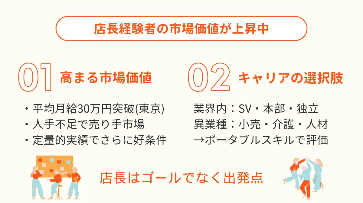 4．店長経験が市場価値を高める！将来のキャリアパスと年収