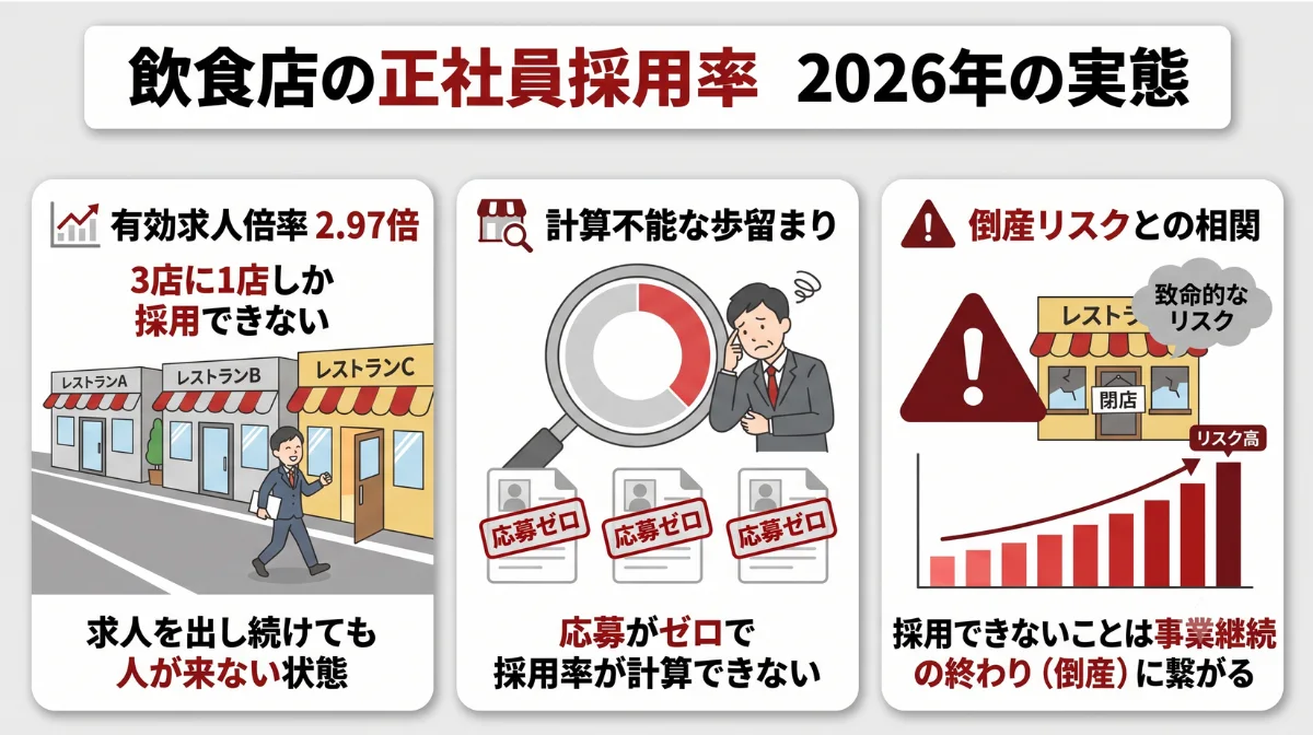 飲食店の正社員採用率
2026年の実態