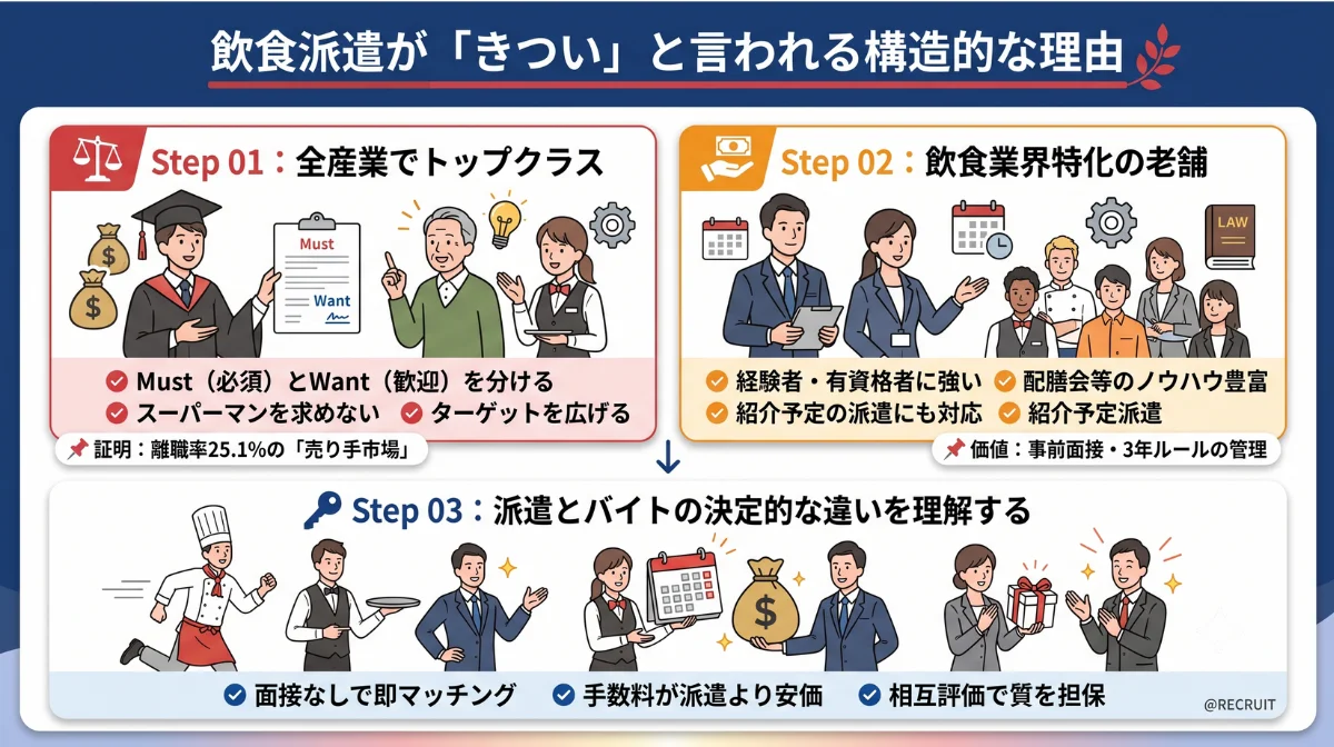 飲食派遣が「きつい」と言われる
構造的な理由