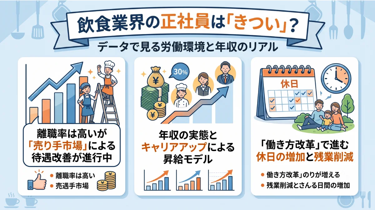 飲食業界の正社員は「きつい」?