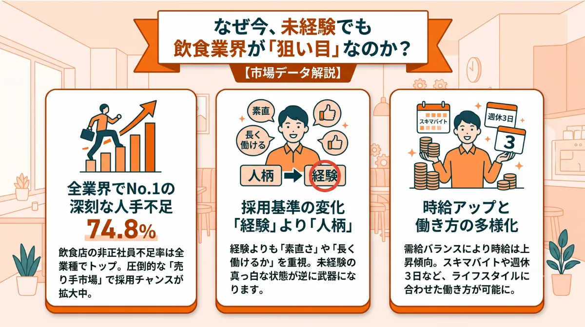 なぜ今、未経験でも
飲食業界が「狙い目」なのか？