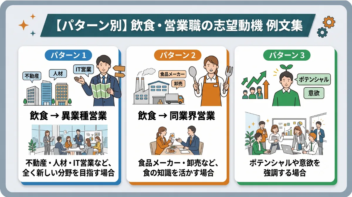 【パターン別】飲食・営業職の
志望動機 例文集