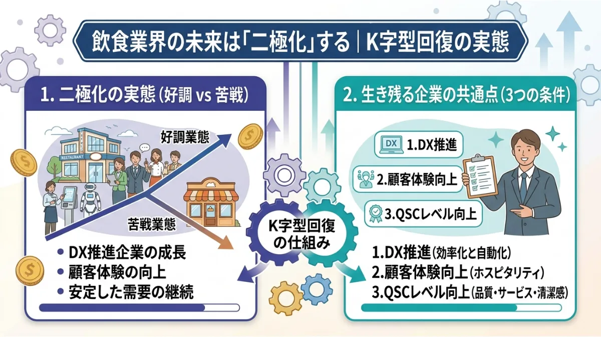 飲食業界の未来は「二極化」する｜K字型回復の実態