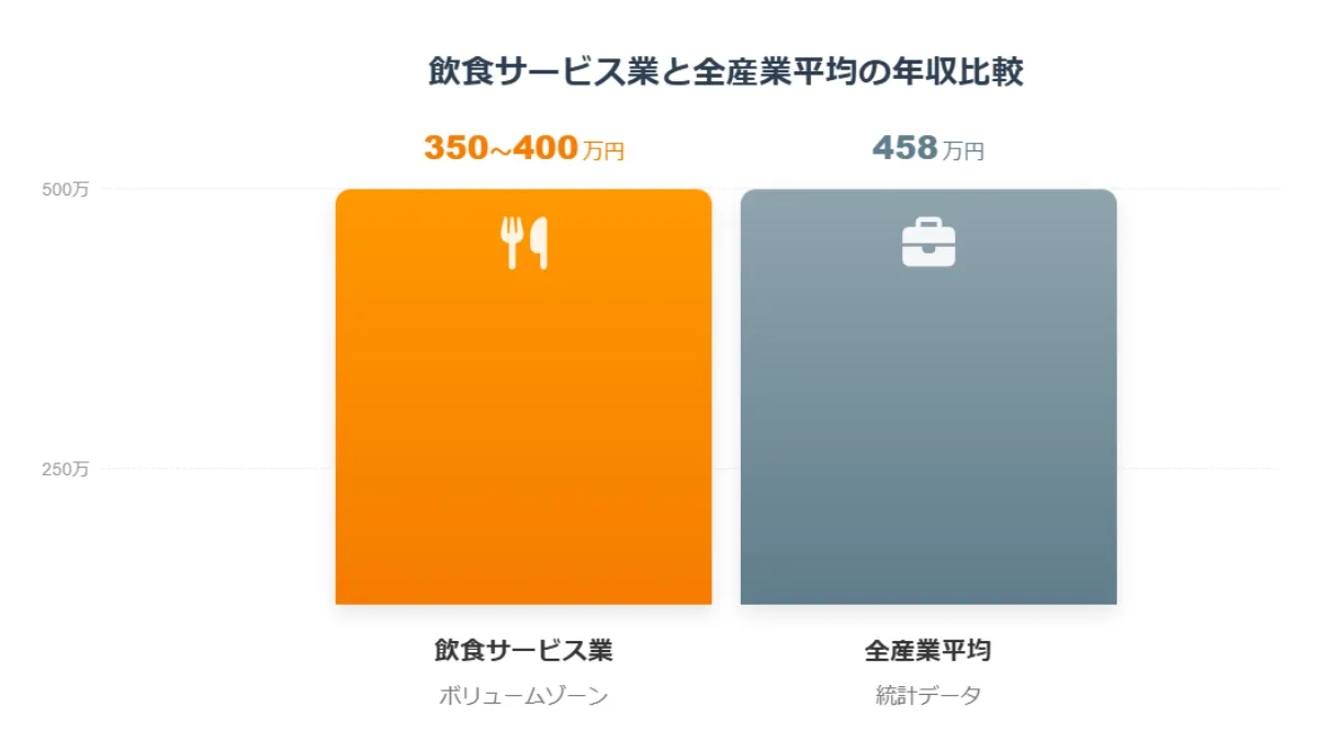 飲食サービス業と全産業平均の年収比較