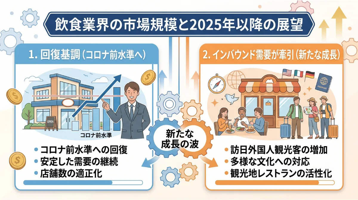 飲食業界の市場規模と2025年以降の展望