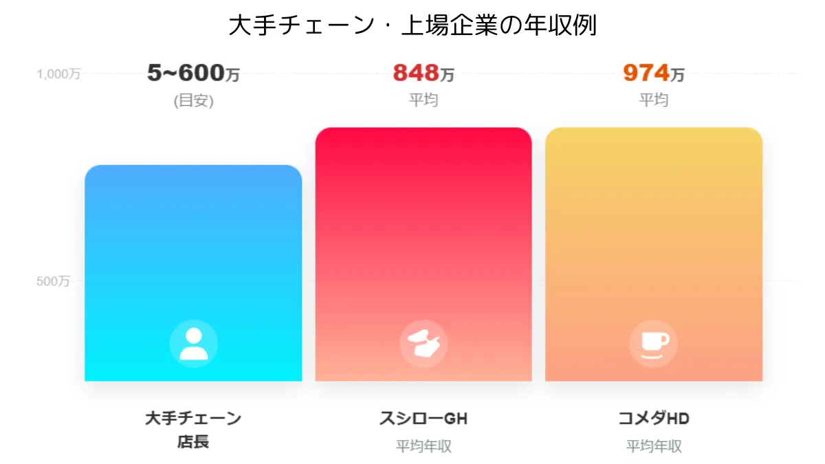 大手チェーン・上場企業の年収例