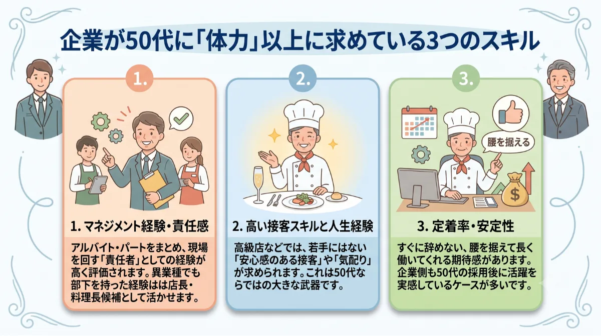 企業が50代に「体力」以上に求めている3つのスキル
