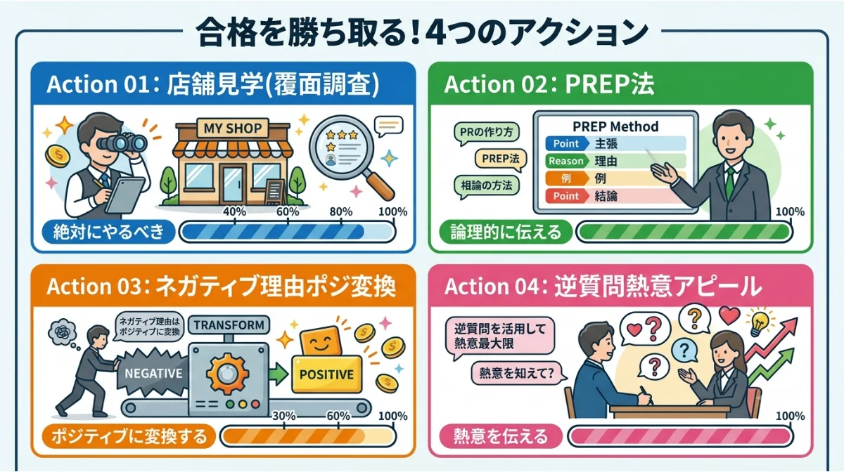 合格を勝ち取る！4つのアクション